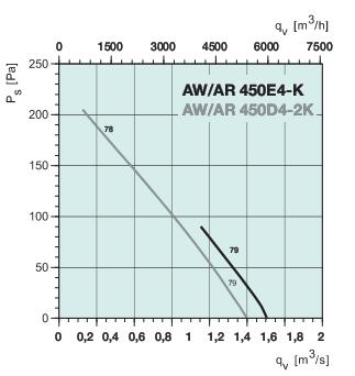 AW 450D4-2K   