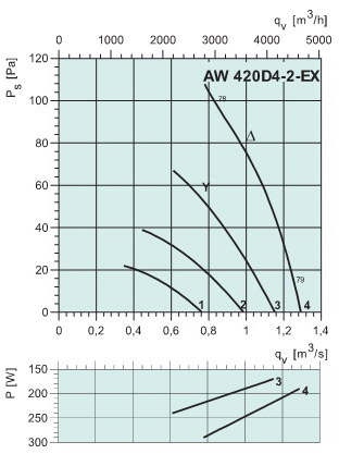   AW 420 D4-2-EX (ATEX)
