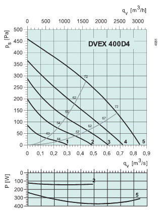   DVEX 400D4 (ATEX)