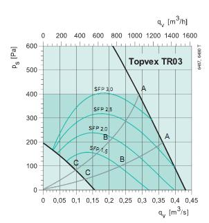 Topvex TR 03 HW-R 
