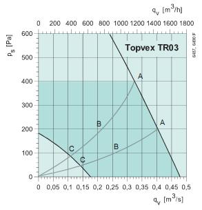Topvex TR 03 HW-R 