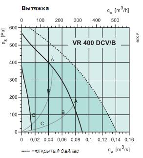 VR 400 DCV/B 
