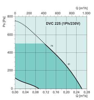 DVC 225-S   