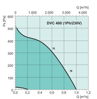 DVC 400-S   