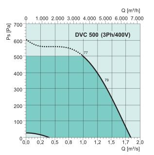 DVC 500-S   