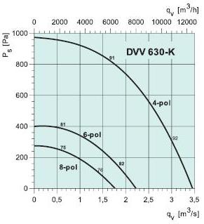   DVV 630D4-6-K/F120