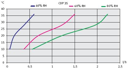   CDP 65T