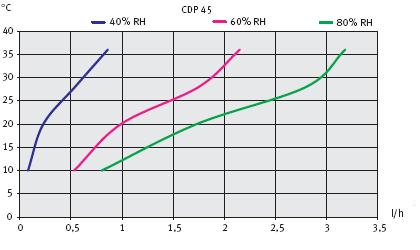график влагосъема CDP 45
