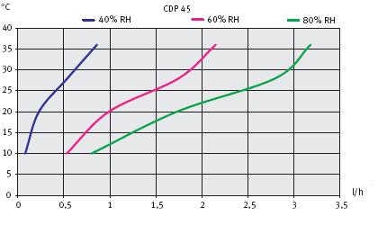   CDP 45