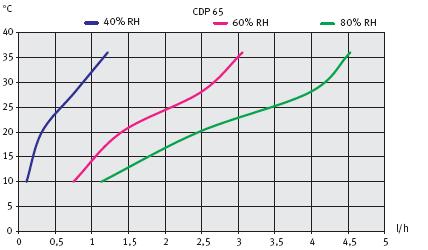   CDP 65