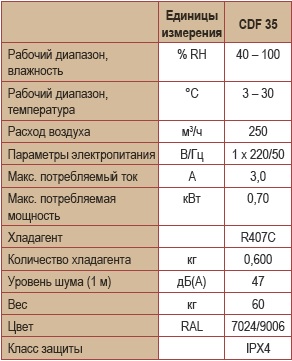   CDF 35