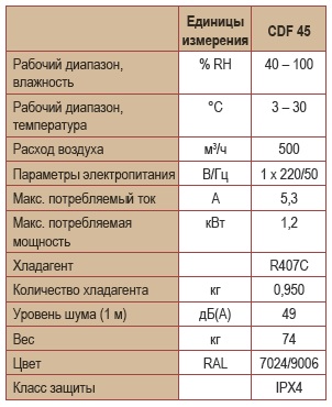   CDF 45