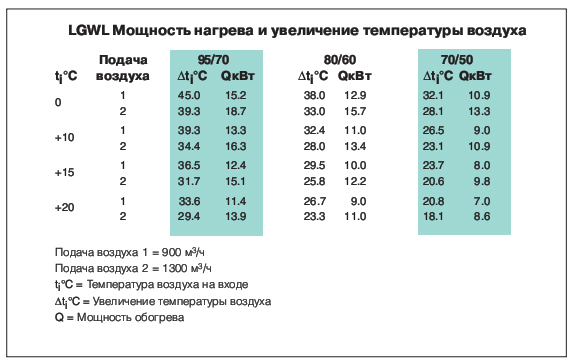 LGWL Мощность нагрева и увеличение температуры воздуха