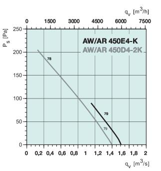 AR 450D4-2K   