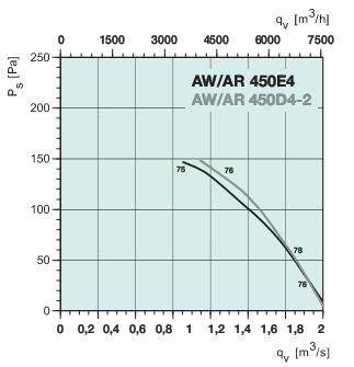 AR 450E4   