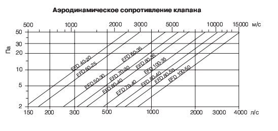   EFD 60-40