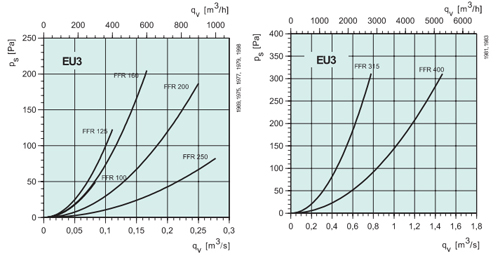 FFR250 EU3