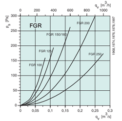 FGR 200