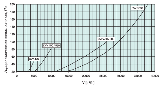 SSVE/SSVE-F/SSVEL/SSVEL-F 630