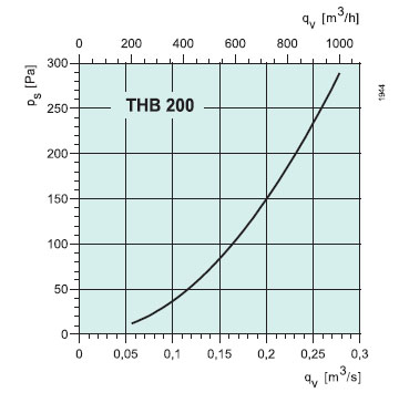   THB 200