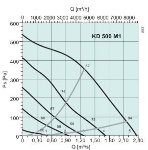 KD 500 M1  