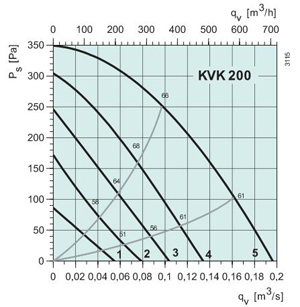 KVK200 Диаграмма давление