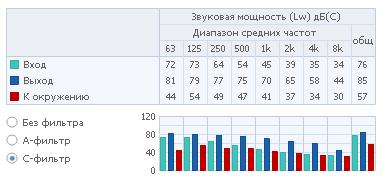 Полосы частот 3 KVKE 125 EC