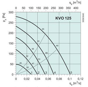 KVO 125  