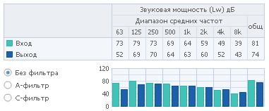 Полосы частот 1 RVF 100 XL