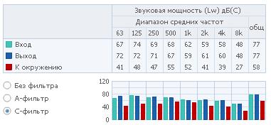 Полосы частот 3 RVK 250E2-A1