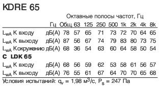 KDRE 65 Полосы частот