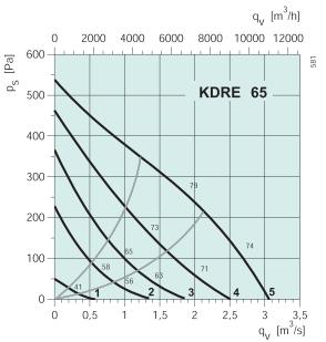 KDRE 65 Диаграмма давление 