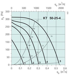 KT 50-25-4  