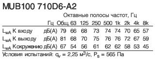 MUB100 710D6-A2 Полосы частот