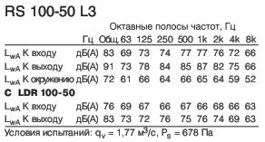 RS 100-50 L3 Полосы частот