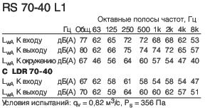 RS 70-40 L1 Полосы частот