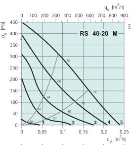 RS 40-20 M  