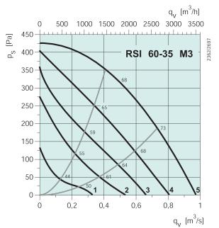 RSI 60-35 M3  