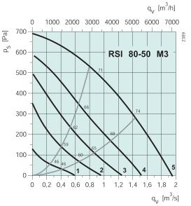 RSI 80-50 M3  