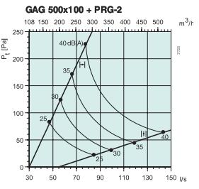 График давления GAG 500x100