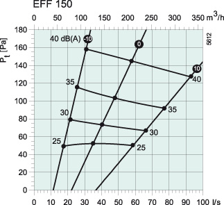 График давления EFF 150