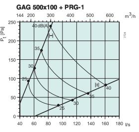 График давления GAG 500x100