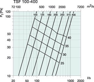   TSF 200