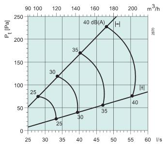 Sinus-A-160-L  