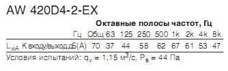    AW 420 D4-2-EX (ATEX)