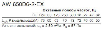 Октавные полосы частот AW 650 D6-2-EX (ATEX)