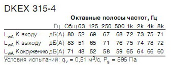 Октавные полосы частот DKEX315-4(ATEX)