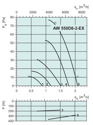   AW 550 D6-2-EX  (ATEX)