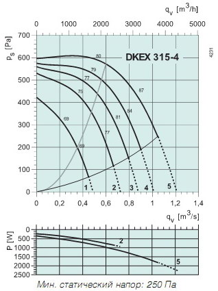 График давления DKEX315-4(ATEX)