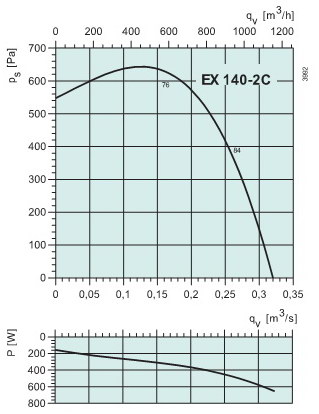   EX 140-2C (ATEX)